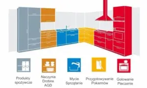 Jak ustawić sprzęty w kuchni, by uniknąć chaosu i zyskać przestrzeń